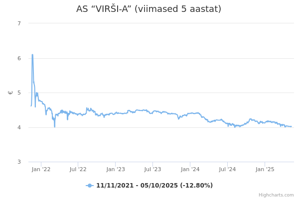 AS “VIRŠI-A” aktsia graafik